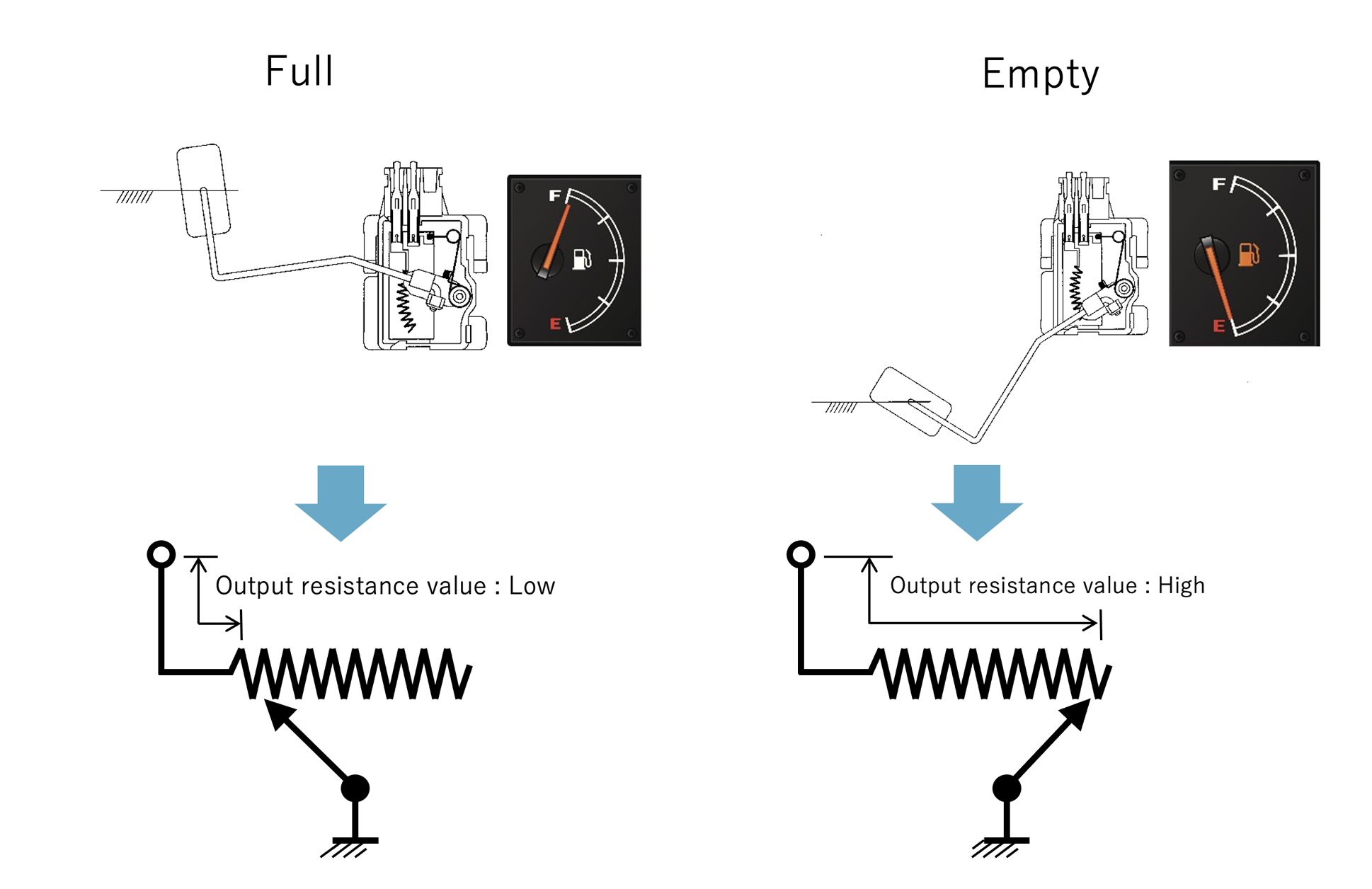 Due to the fluctuation of the liquid level, the resistance value fluctuates as the float moves up and down. This resistance value change is output to the fuel meter.