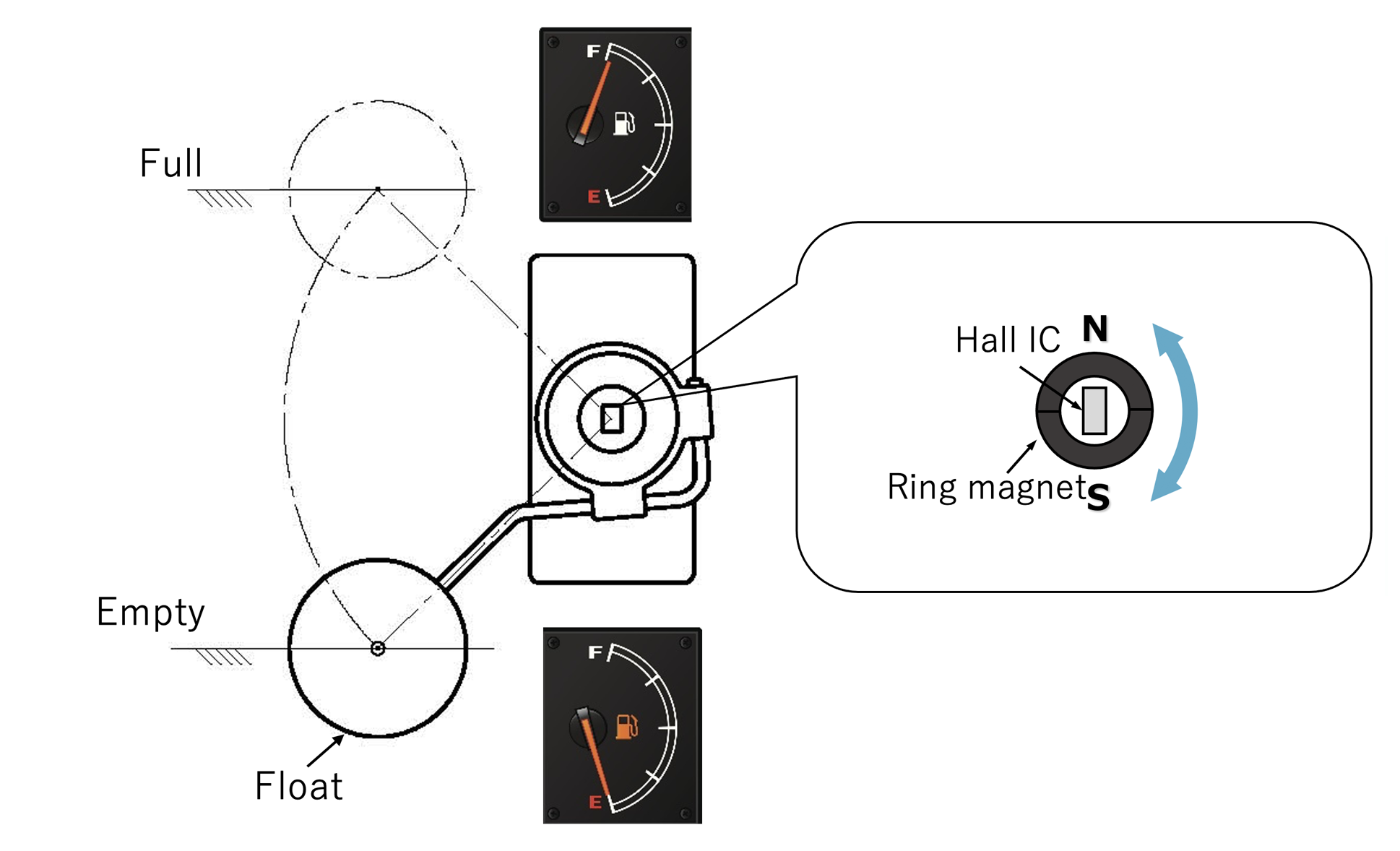 Due to the fluctuation of the liquid level, the voltage value fluctuates as the float moves up and down. This voltage change is output to the fuel meter. The magnet that works with the arm attached to the float rotates around the Hall IC, which changes the magnetic flux and the voltage output from the IC.