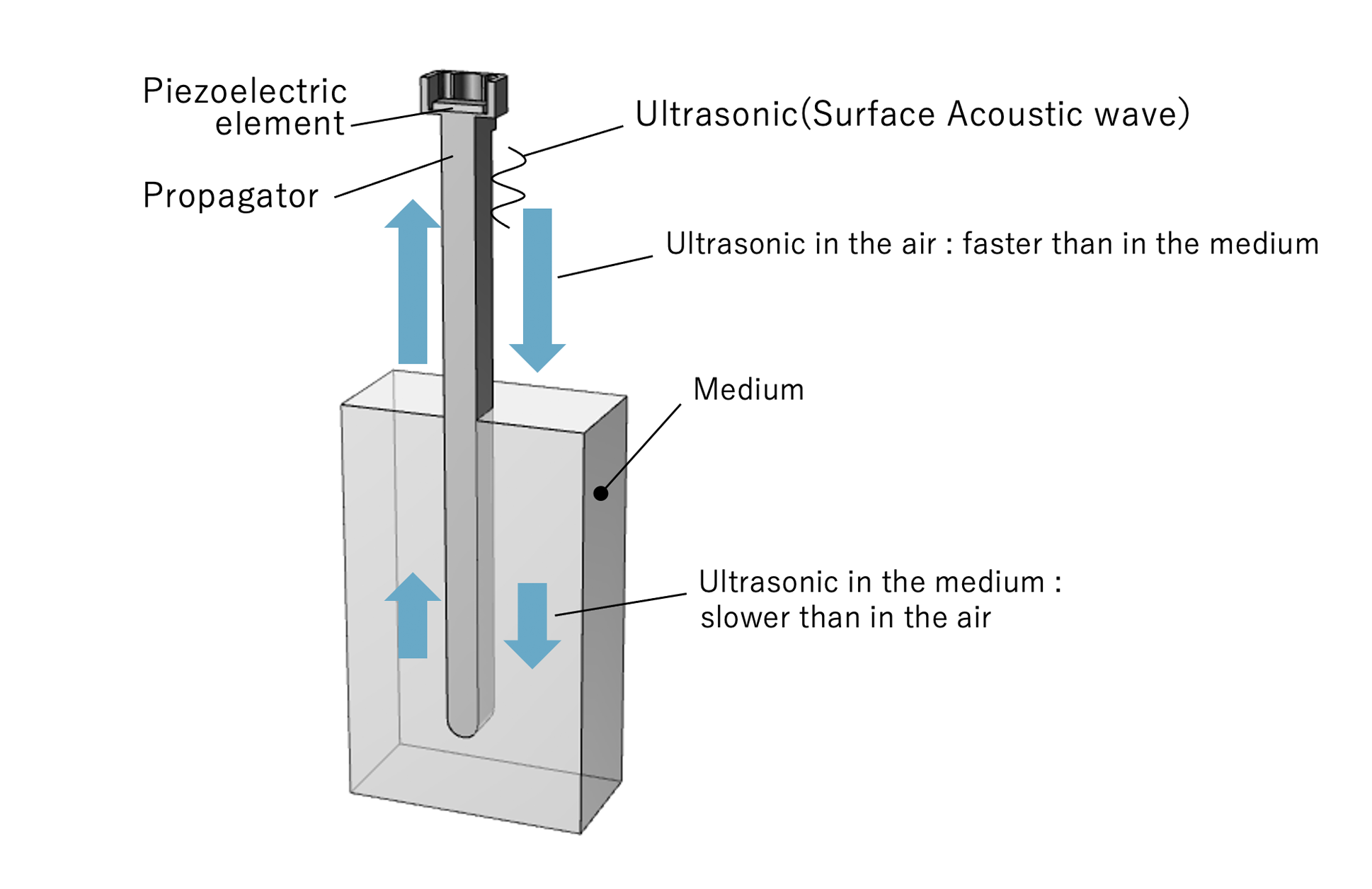 Detects the liquid level by measuring the propagation time of ultrasonic waves using the difference in the propagation speed of ultrasonic waves in air and liquid. In addition, media type, droplets, and bubbles can be detected.