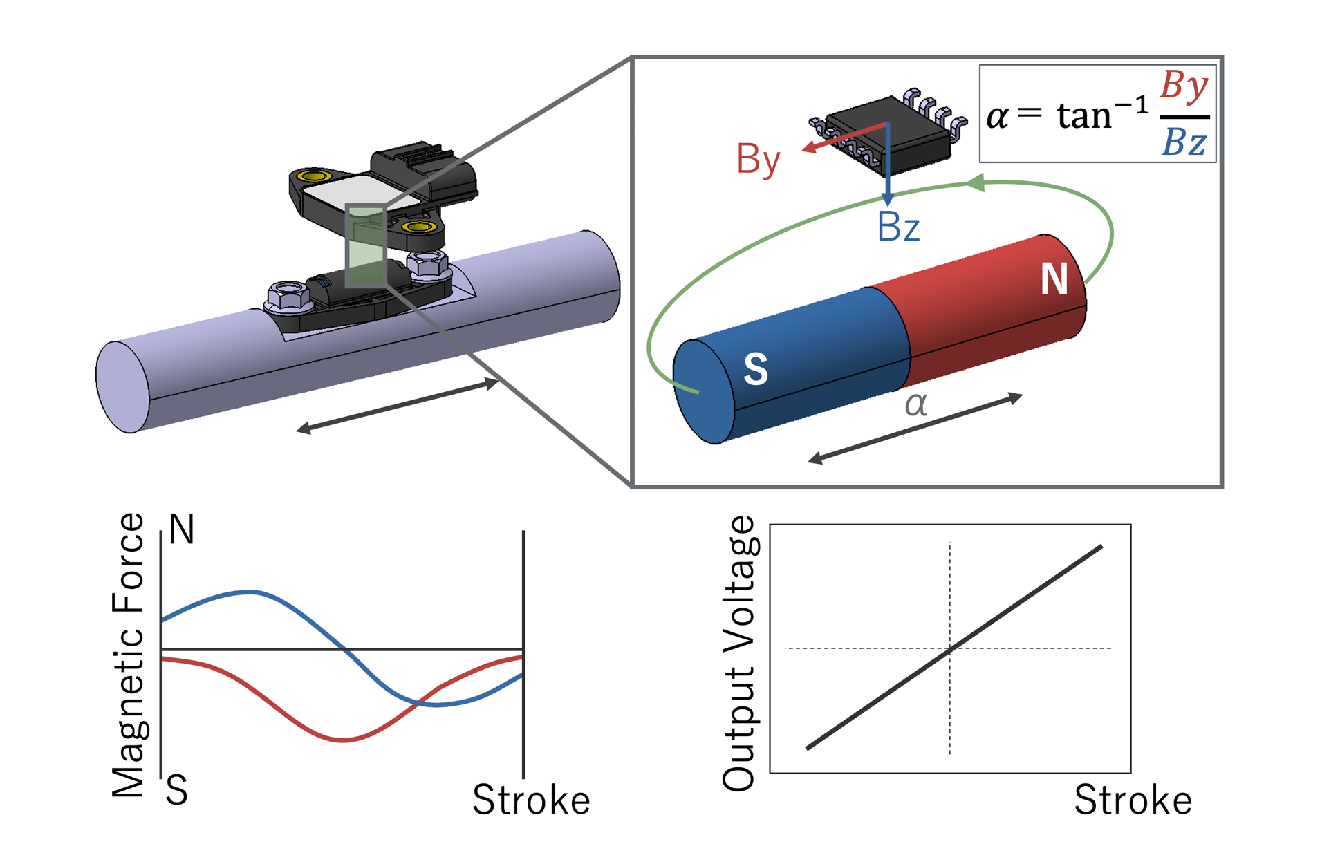 The magnetic flux density detected by the Hall IC changes according to the stroke position, and it is converted into an electric signal inside the IC and output.