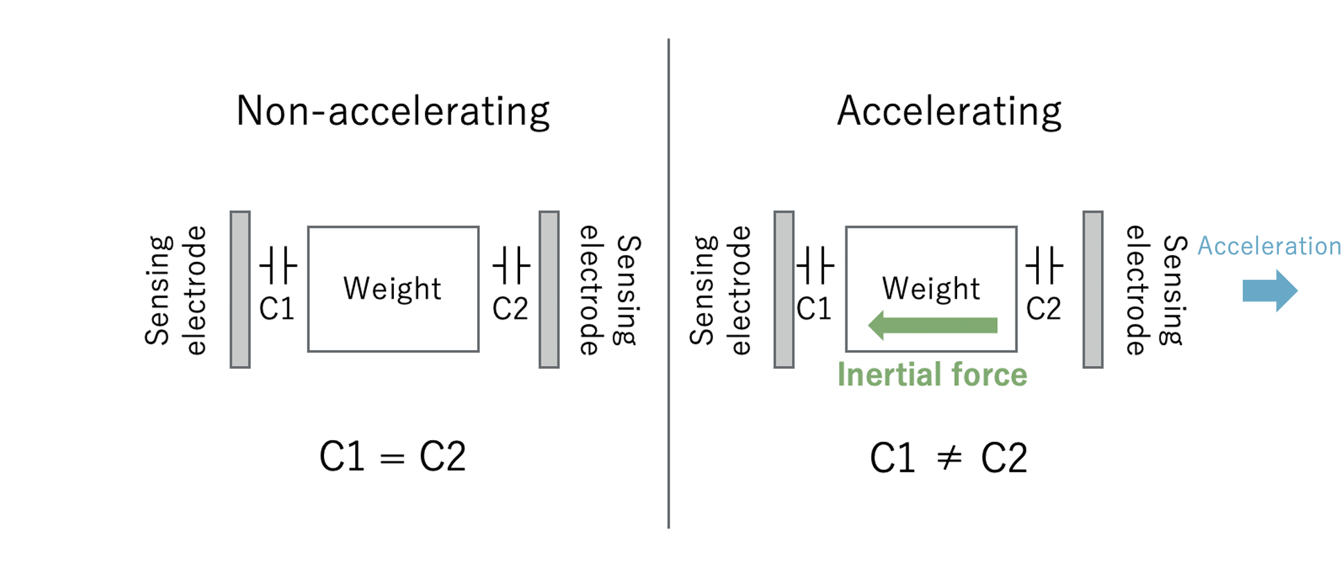 acceleration