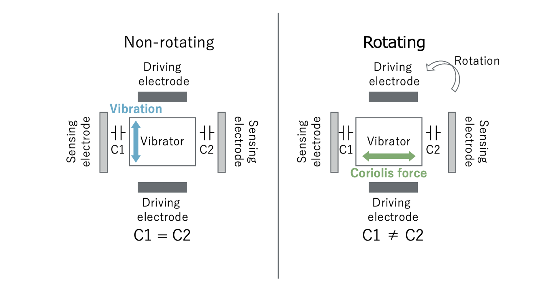 angular velocity