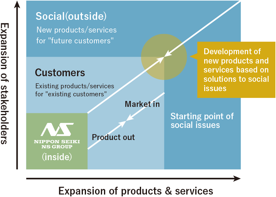 Outside-In Business Approach